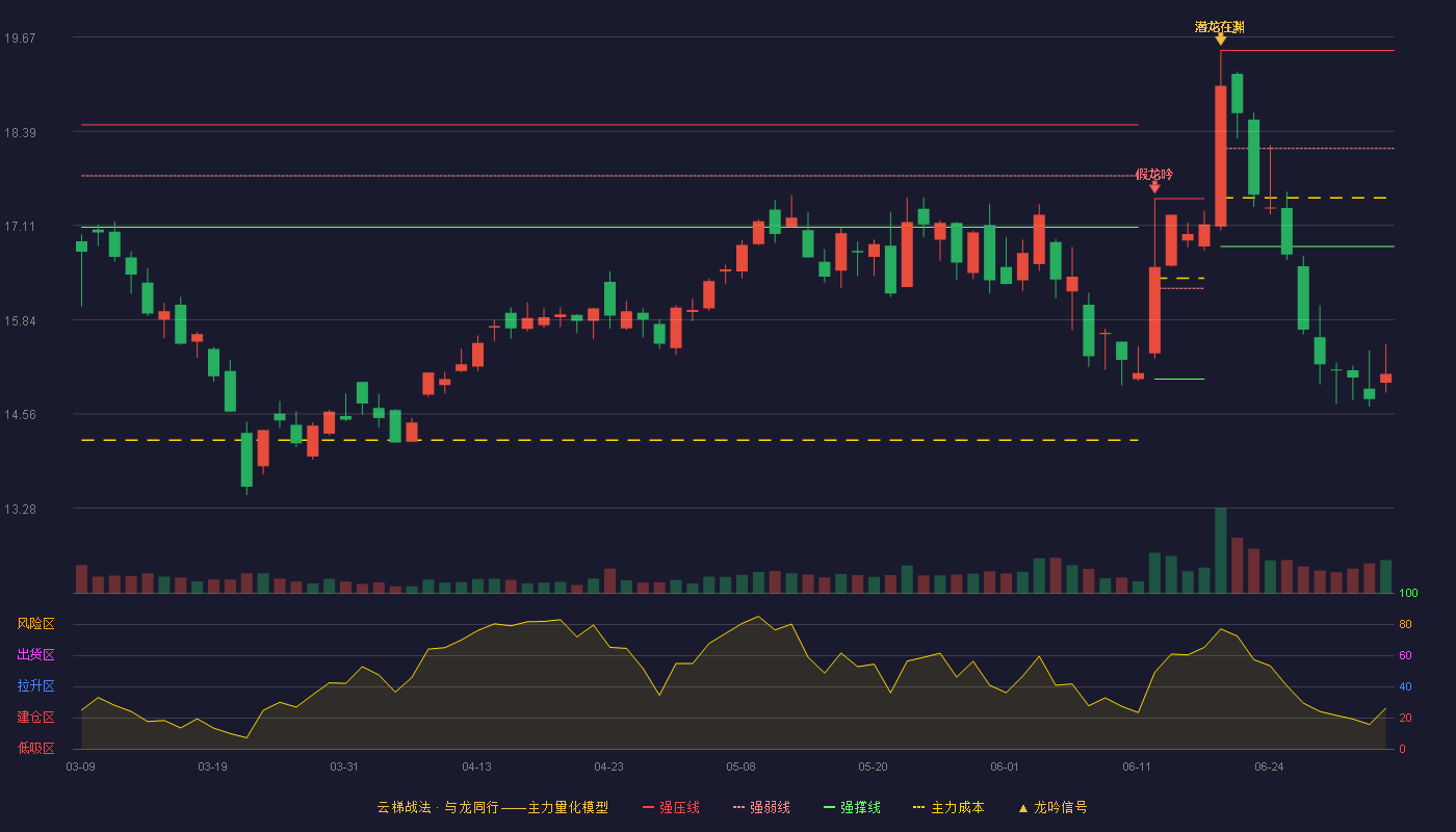 电工合金(300697)云梯战法K线图 - 强压线19.49 强弱线18.16 强撑线16.83 破位区