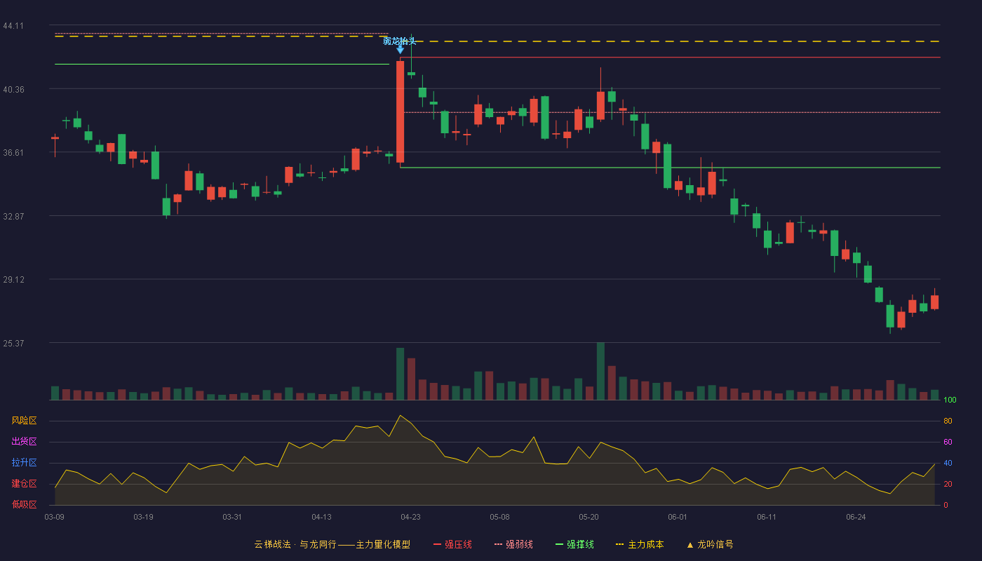 万马科技(300698)云梯战法K线图 - 强压线42.20 强弱线38.95 强撑线35.70 破位区