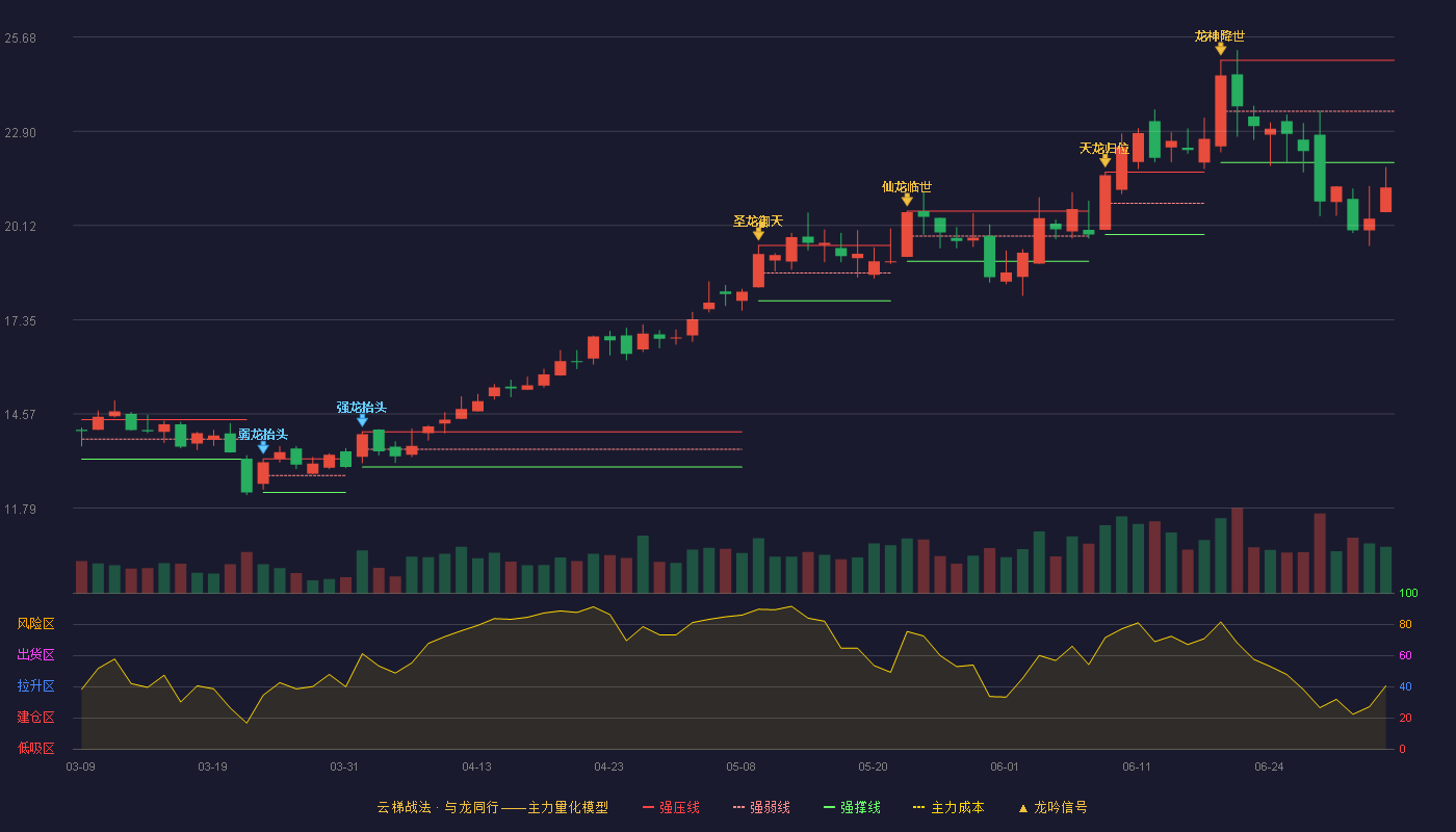 岱勒新材(300700)云梯战法K线图 - 强压线25.00 强弱线23.49 强撑线21.98 破位区