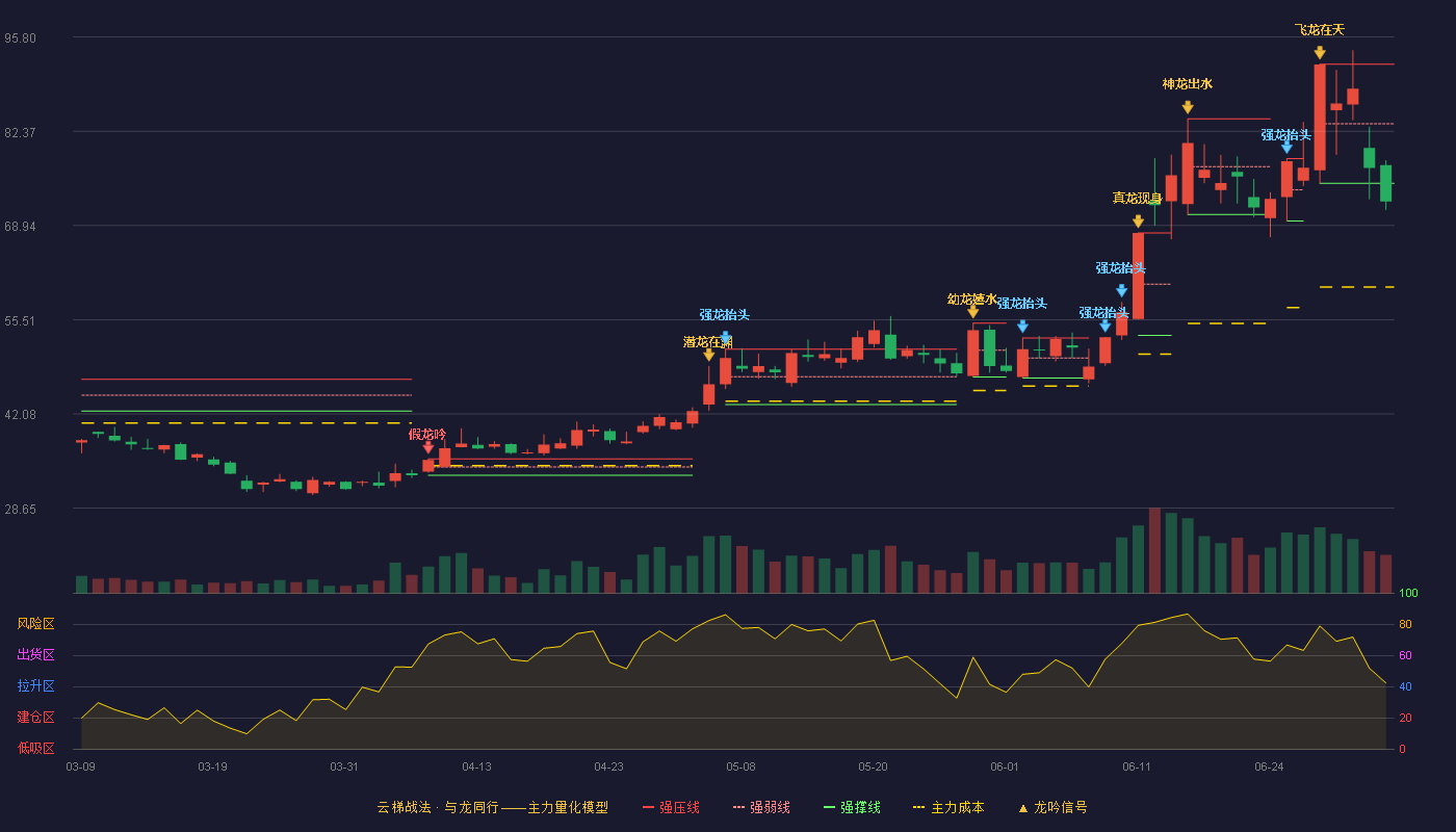 阿石创(300706)云梯战法K线图 - 强压线91.91 强弱线83.43 强撑线74.95 破位区