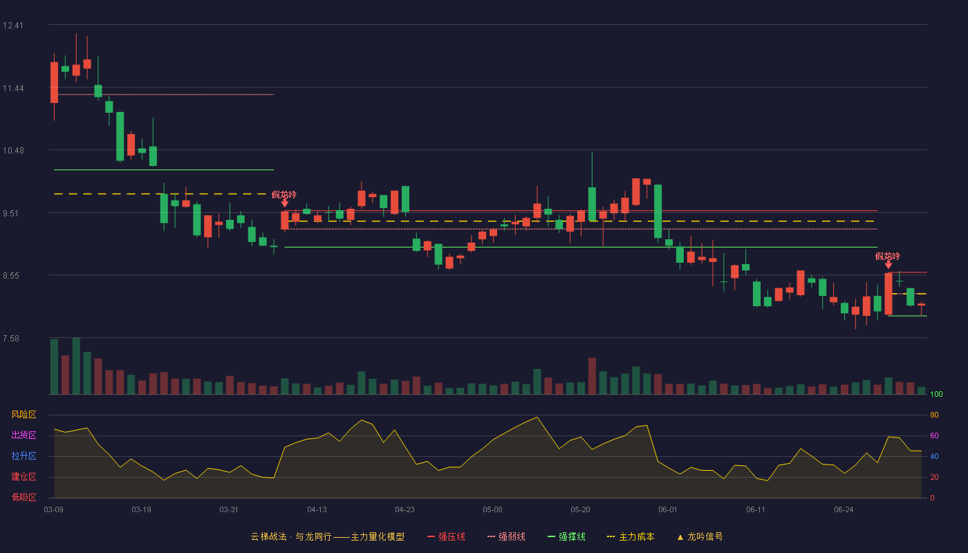 聚灿光电(300708)云梯战法K线图 - 强压线8.59 强弱线8.26 强撑线7.92 弱势区