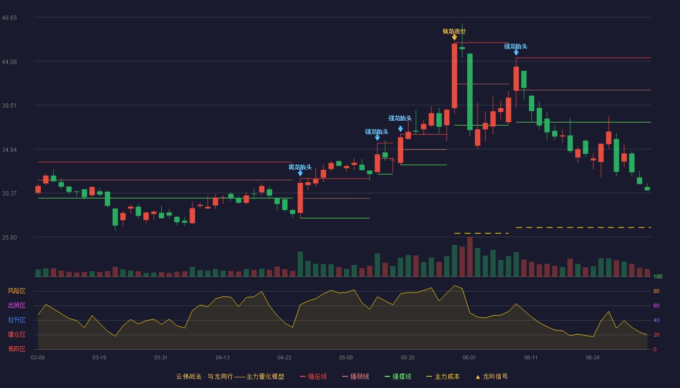万隆光电(300710)云梯战法K线图 - 强压线44.43 强弱线41.08 强撑线37.73 破位区