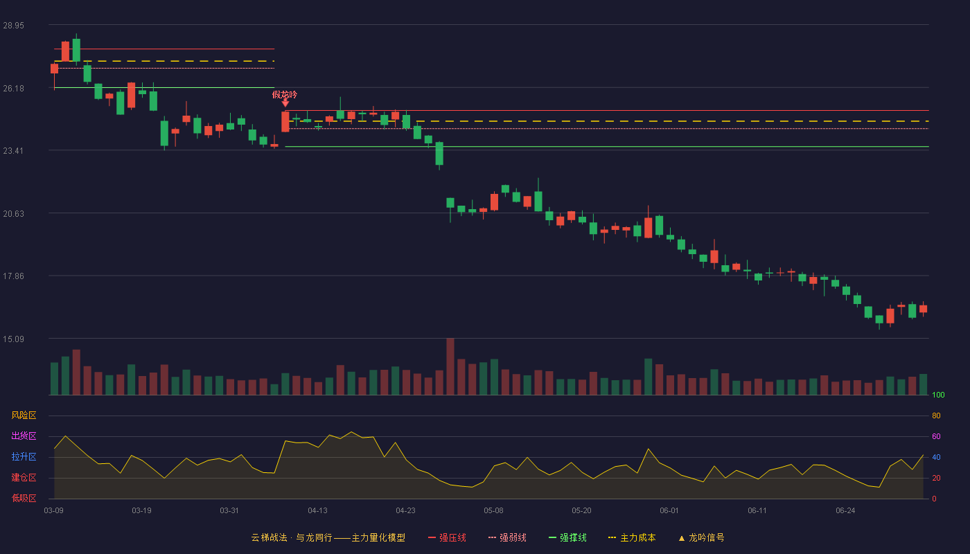 广哈通信(300711)云梯战法K线图 - 强压线25.16 强弱线24.36 强撑线23.56 破位区