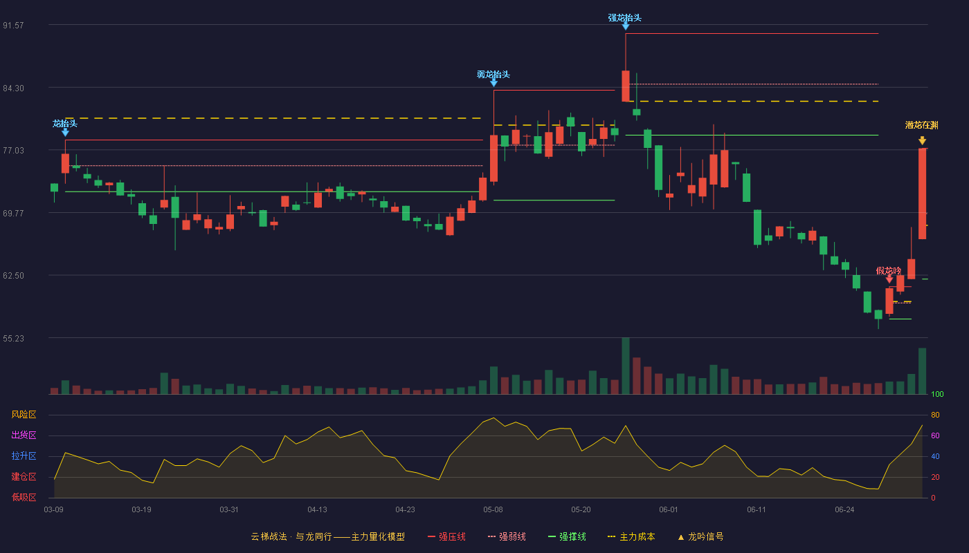 长盛轴承(300718)云梯战法K线图 - 强压线77.23 强弱线69.64 强撑线62.04 加速区