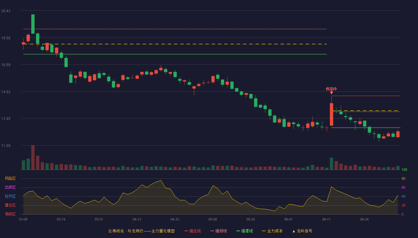 安达维尔(300719)云梯战法K线图 - 强压线14.52 强弱线13.42 强撑线12.31 破位区