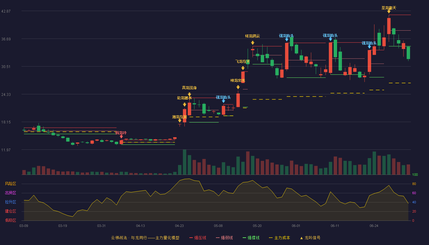 怡达股份(300721)云梯战法K线图 - 强压线42.00 强弱线38.51 强撑线35.01 破位区