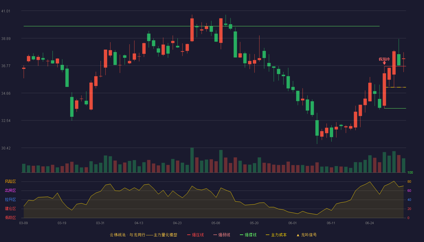 药石科技(300725)云梯战法K线图 - 强压线36.72 强弱线35.10 强撑线33.47 加速区