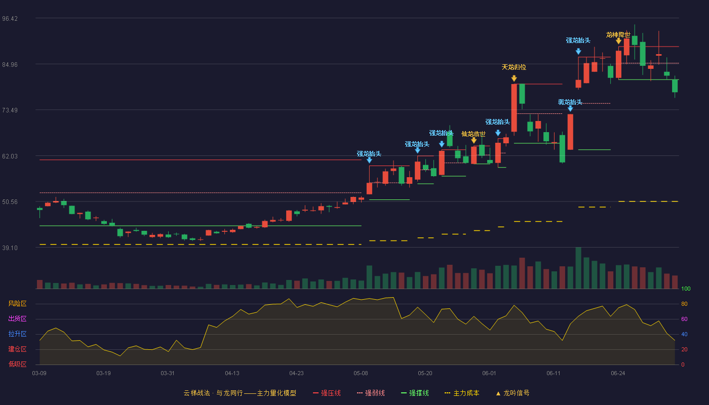 宏达电子(300726)云梯战法K线图 - 强压线89.28 强弱线85.15 强撑线81.02 破位区