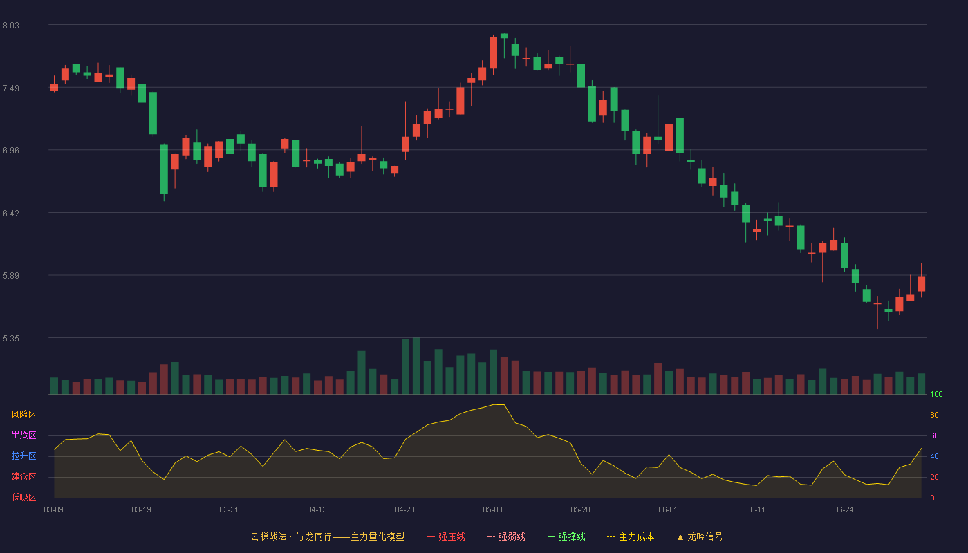 设研院(300732)云梯战法K线图 - 强压线12.88 强弱线11.65 强撑线10.41 破位区