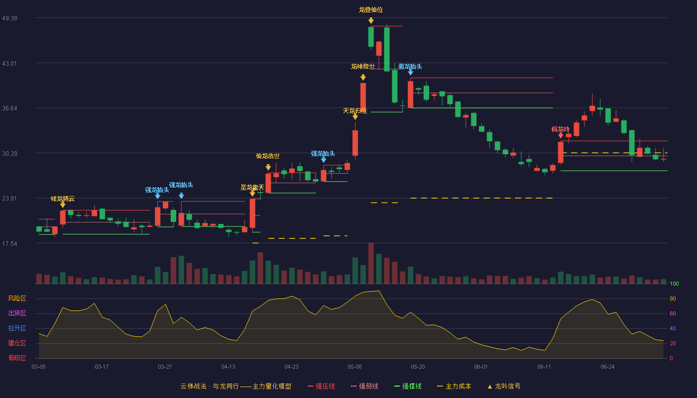 百邦科技(300736)云梯战法K线图 - 强压线31.98 强弱线29.87 强撑线27.76 弱势区