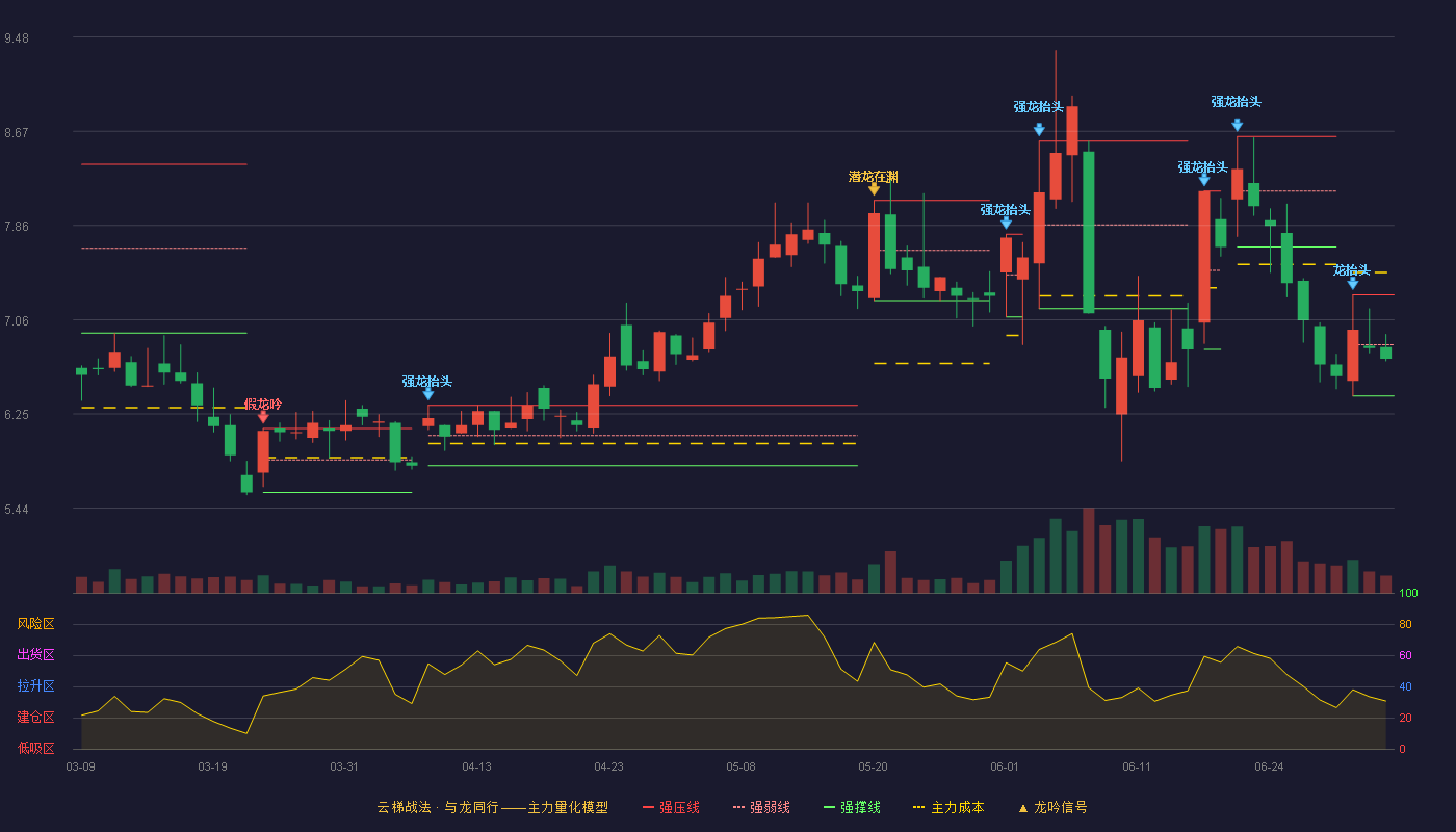 科顺股份(300737)云梯战法K线图 - 强压线7.27 强弱线6.84 强撑线6.40 弱势区