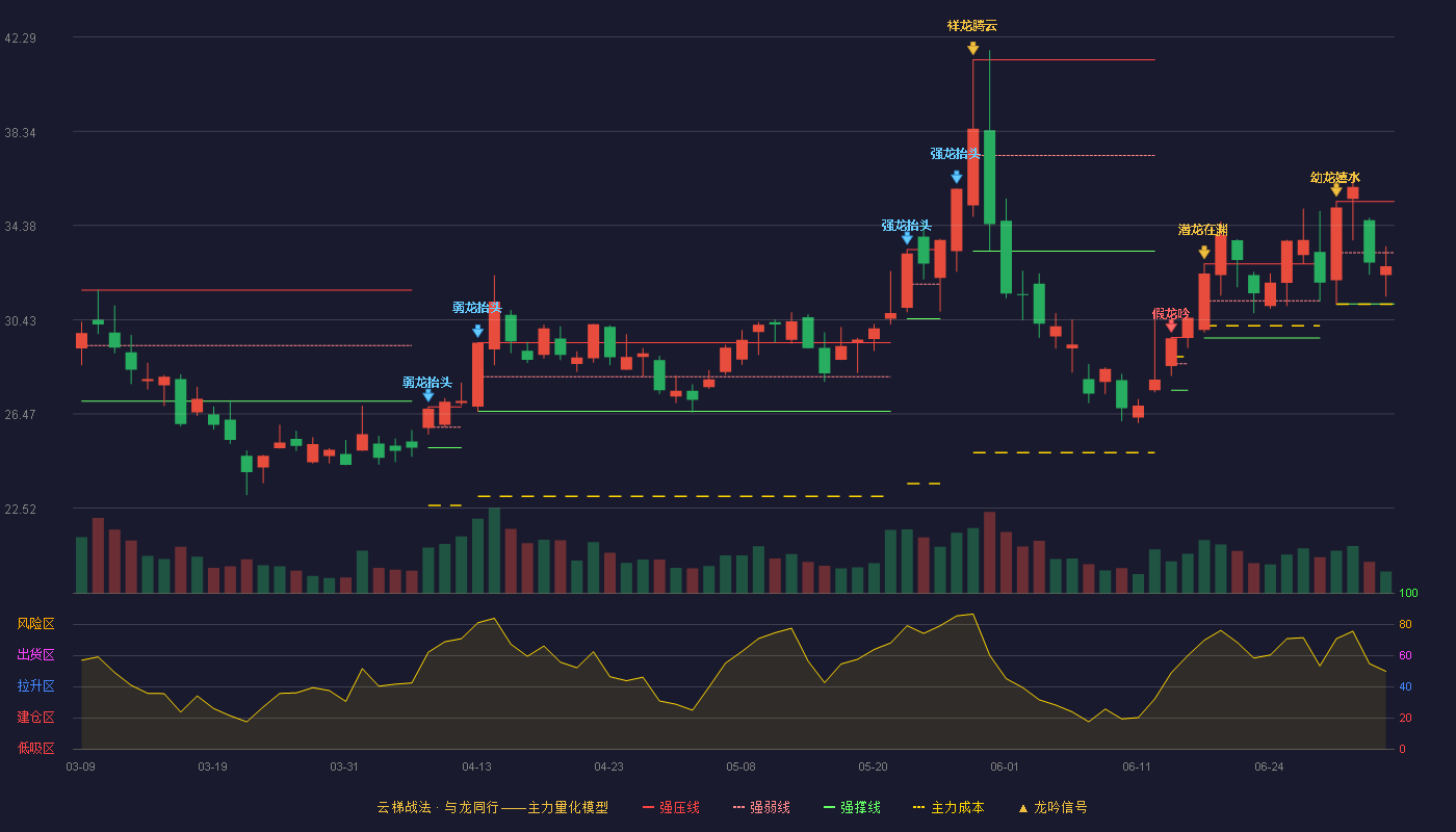 明阳电路(300739)云梯战法K线图 - 强压线35.39 强弱线33.24 强撑线31.09 弱势区
