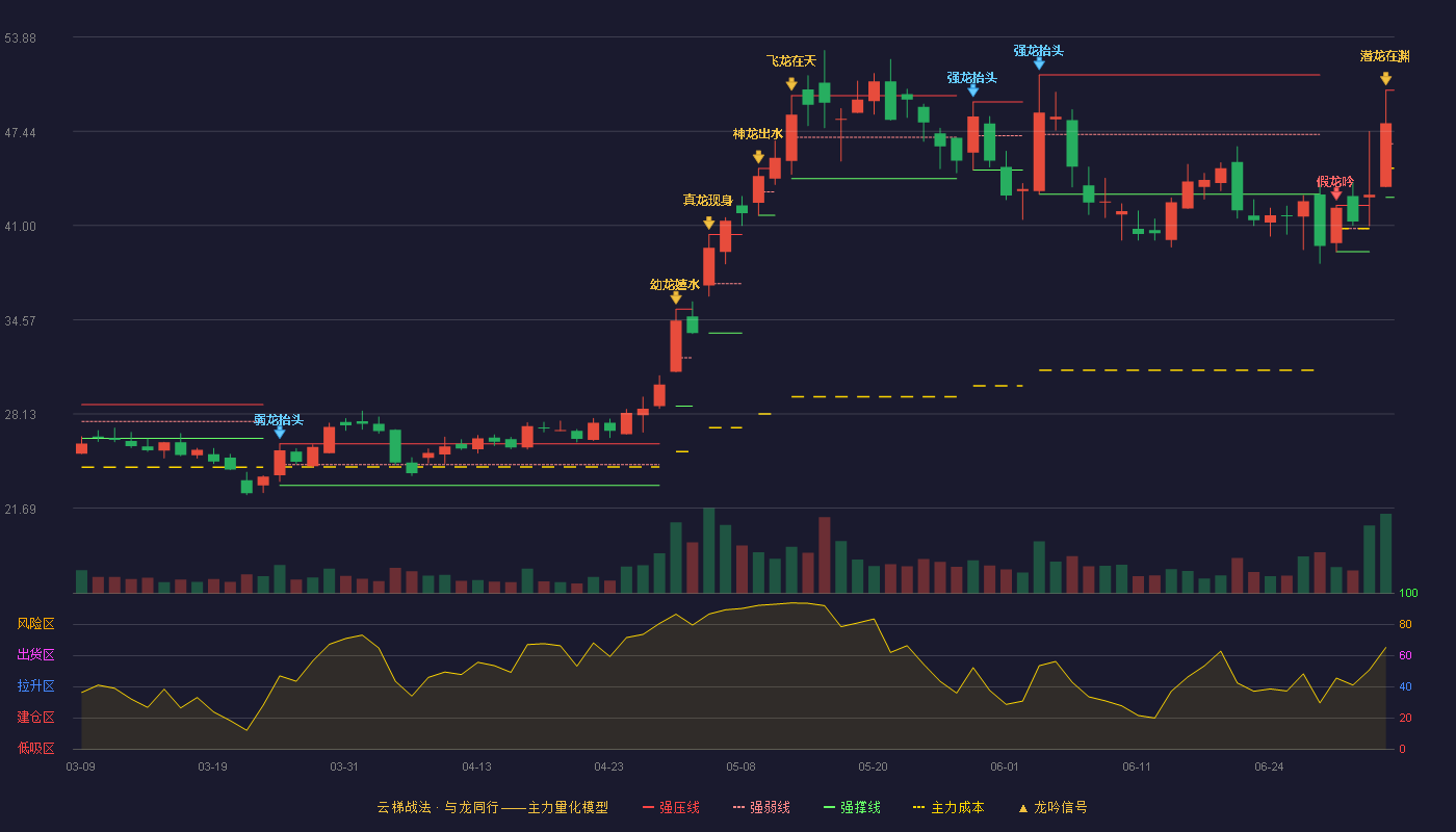 欣锐科技(300745)云梯战法K线图 - 强压线50.25 强弱线46.59 强撑线42.92 加速区