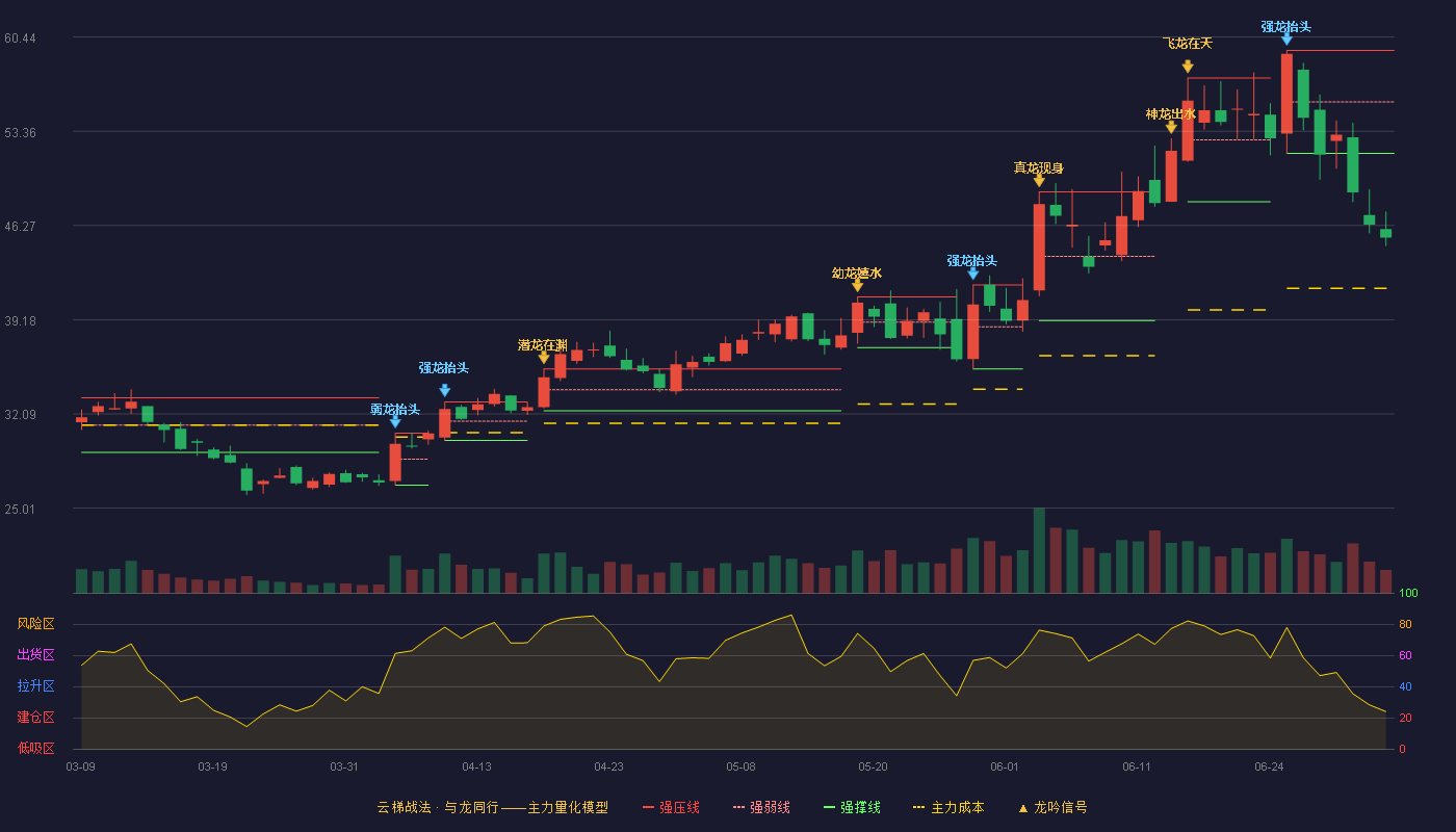 锐科激光(300747)云梯战法K线图 - 强压线59.44 强弱线55.57 强撑线51.70 破位区