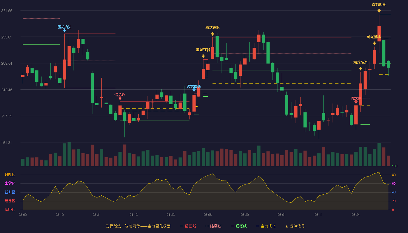 迈为股份(300751)云梯战法K线图 - 强压线318.00 强弱线293.50 强撑线269.00 破位区