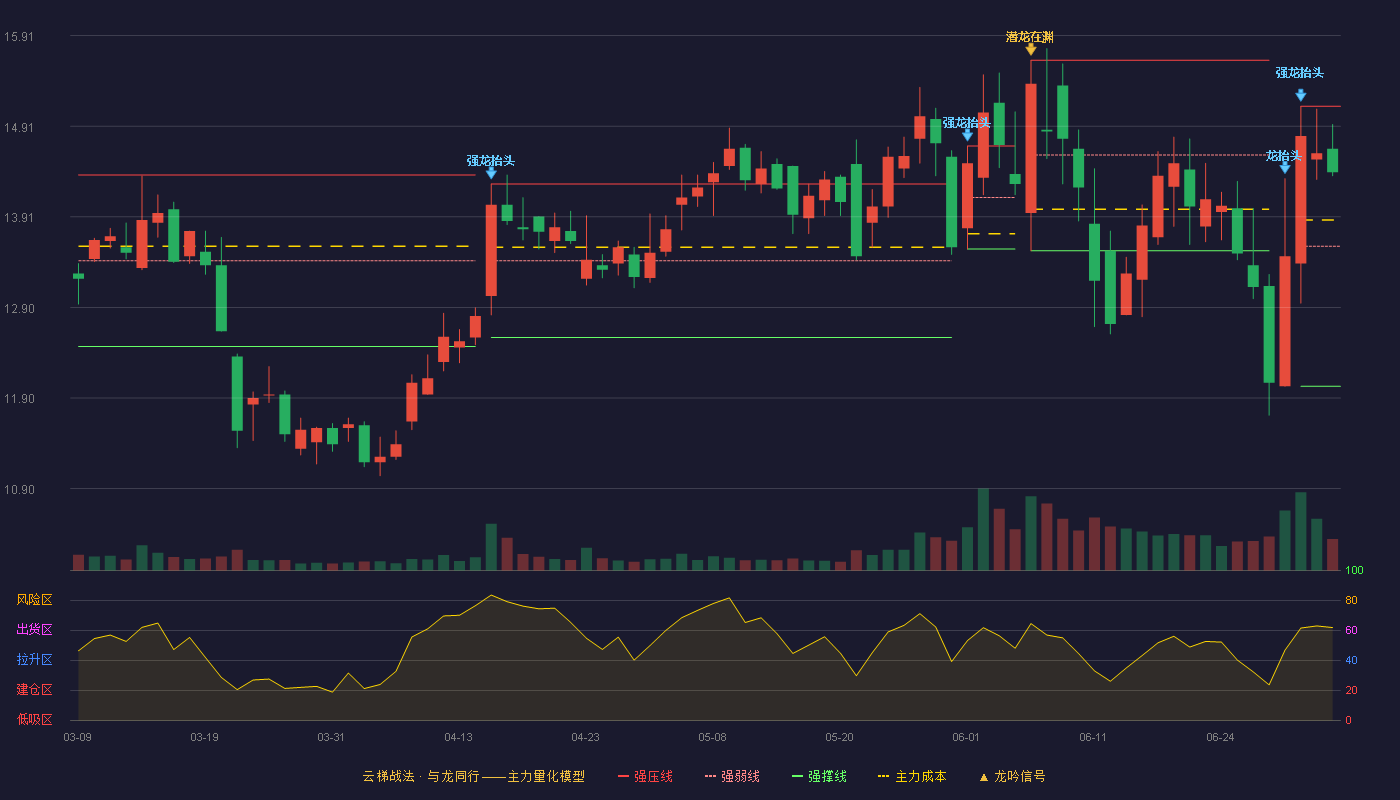 隆利科技(300752)云梯战法K线图 - 强压线15.13 强弱线13.58 强撑线12.03 强势区