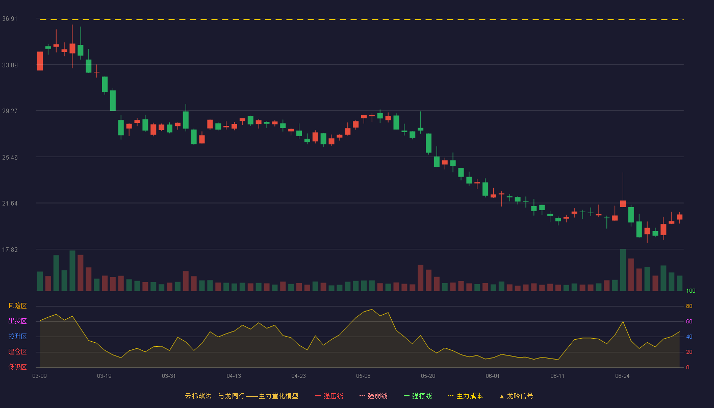 爱朋医疗(300753)云梯战法K线图 - 强压线44.00 强弱线41.47 强撑线38.93 破位区