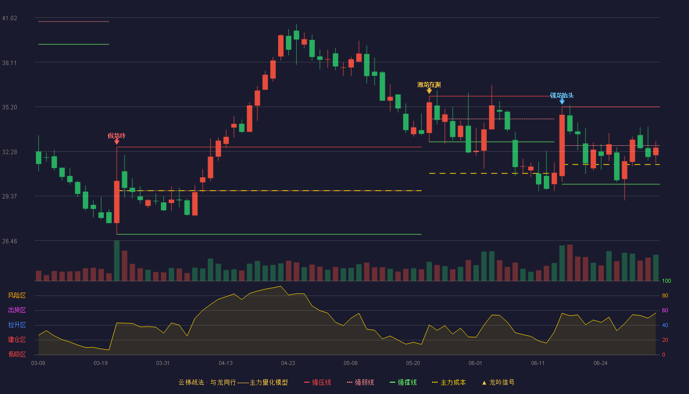 中山金马(300756)云梯战法K线图 - 强压线35.19 强弱线32.67 强撑线30.14 弱势区