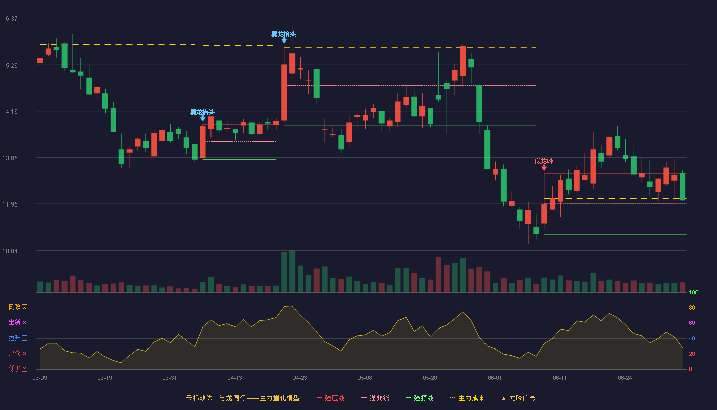 七彩化学(300758)云梯战法K线图 - 强压线12.68 强弱线11.96 强撑线11.23 强势区
