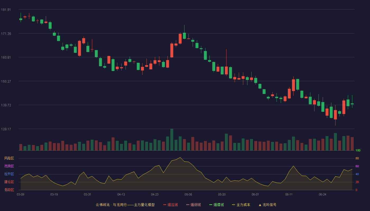 迈瑞医疗(300760)云梯战法K线图 - 强压线343.76 强弱线308.46 强撑线273.16 破位区