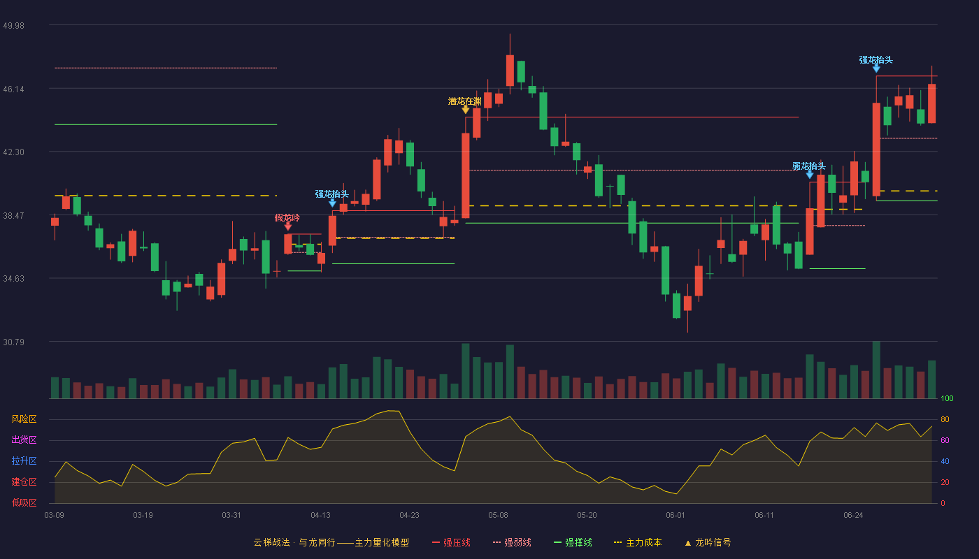 上海瀚讯(300762)云梯战法K线图 - 强压线46.88 强弱线43.10 强撑线39.32 强势区