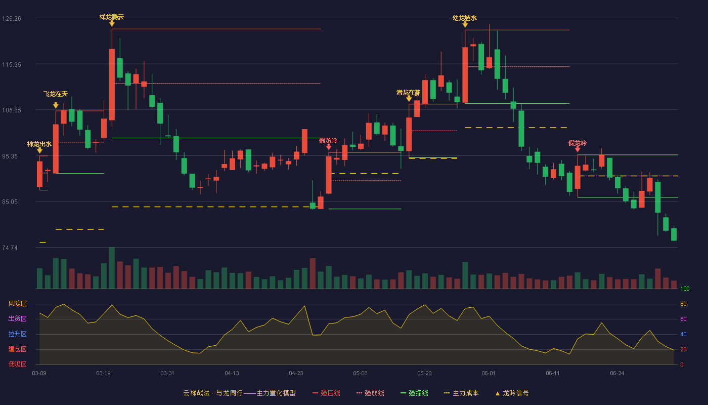 锦浪科技(300763)云梯战法K线图 - 强压线95.57 强弱线90.79 强撑线86.00 破位区
