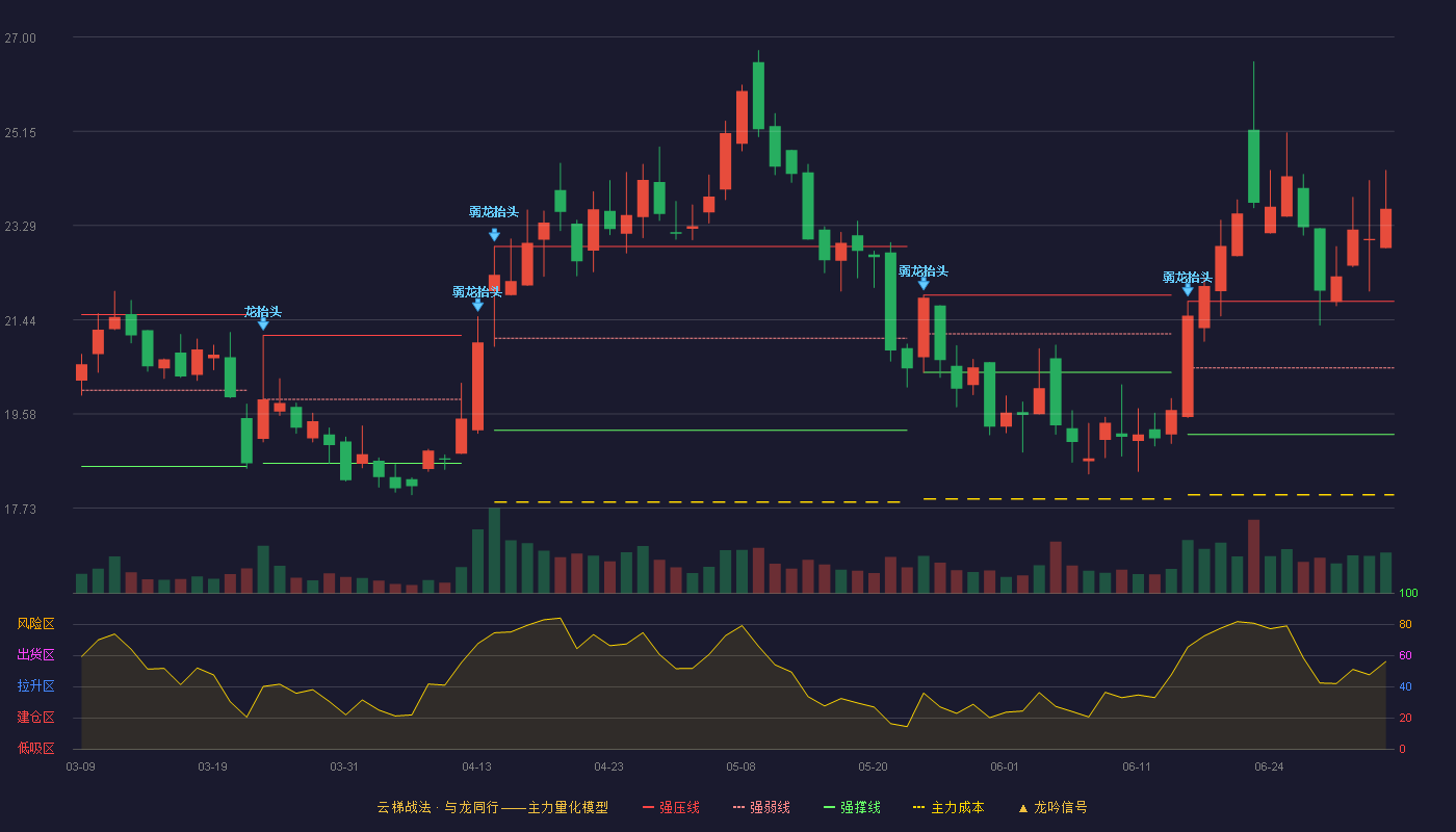震安科技(300767)云梯战法K线图 - 强压线21.80 强弱线20.49 强撑线19.18 加速区