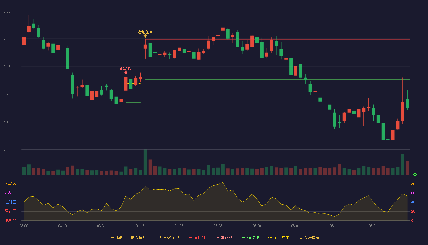 迪普科技(300768)云梯战法K线图 - 强压线17.64 强弱线16.79 强撑线15.93 破位区