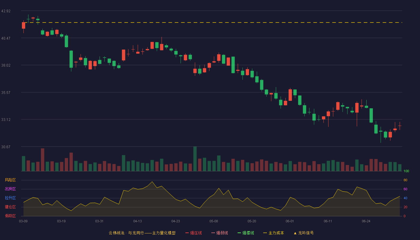 新媒股份(300770)云梯战法K线图 - 强压线50.75 强弱线47.65 强撑线44.54 破位区