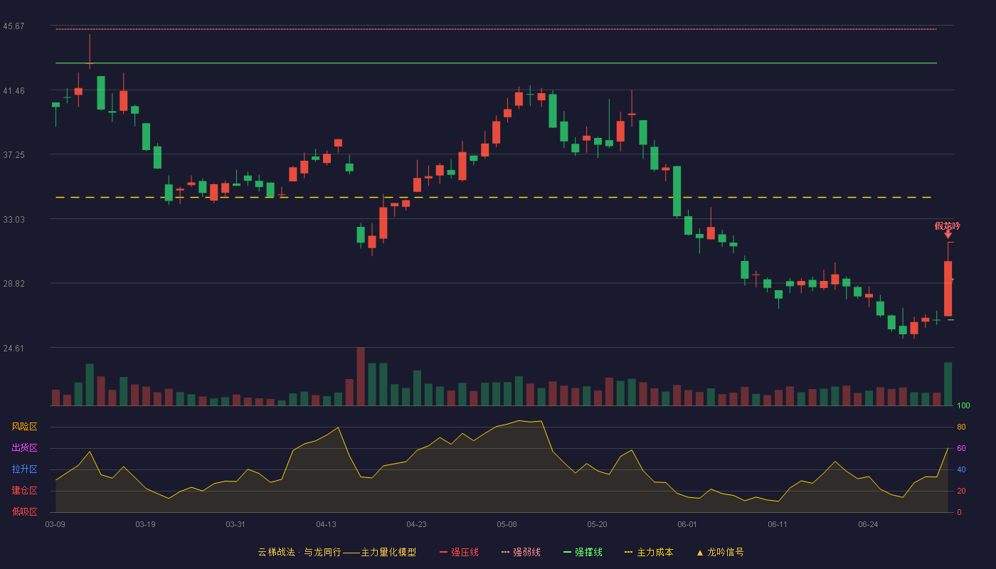 中简科技(300777)云梯战法K线图 - 强压线31.50 强弱线28.96 强撑线26.42 破位区