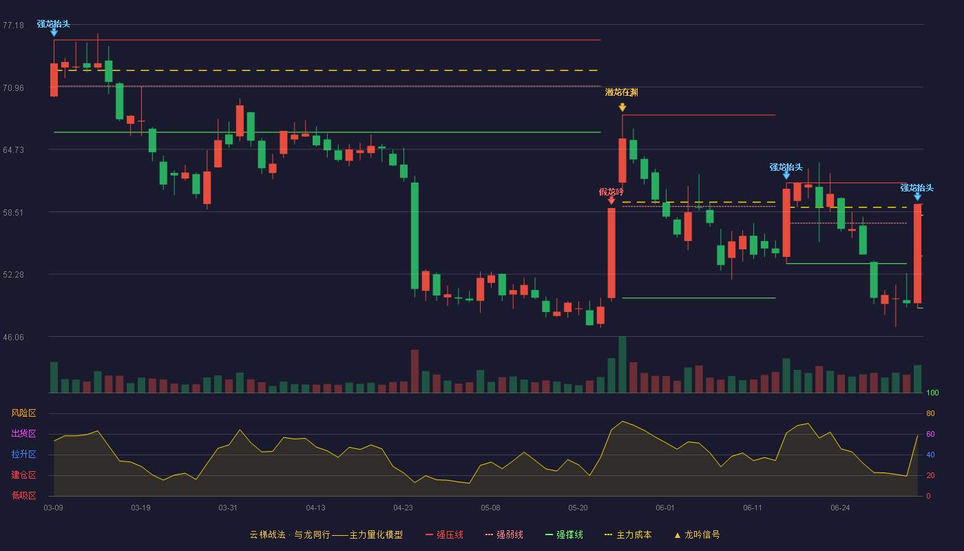 惠城环保(300779)云梯战法K线图 - 强压线59.27 强弱线54.09 强撑线48.90 强势区