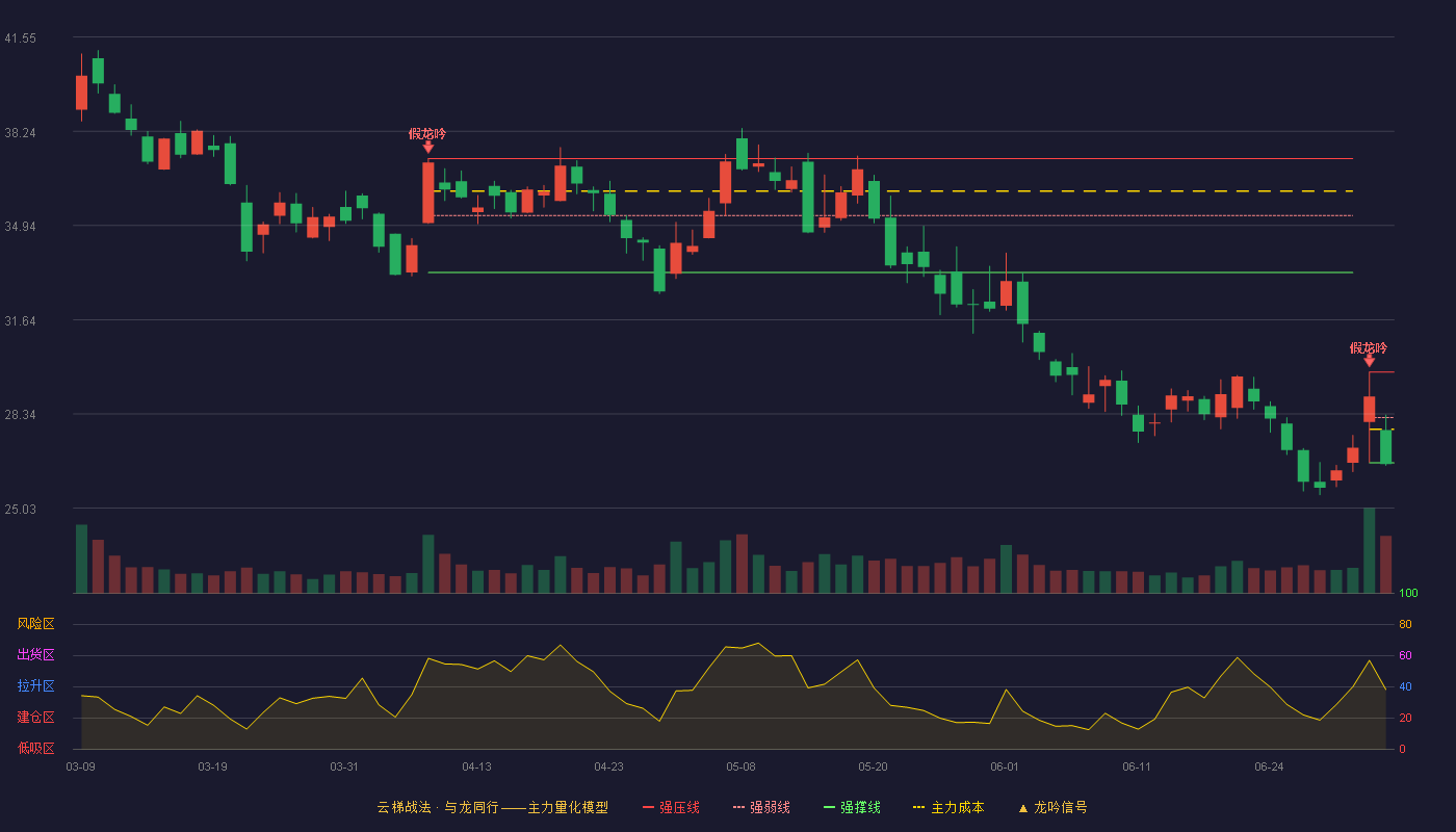因赛集团(300781)云梯战法K线图 - 强压线29.80 强弱线28.21 强撑线26.62 破位区