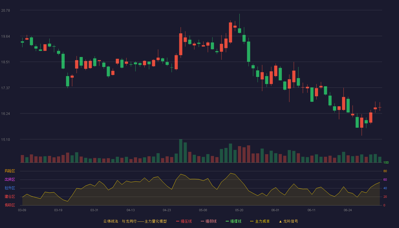 三只松鼠(300783)云梯战法K线图 - 强压线25.76 强弱线24.62 强撑线23.48 破位区