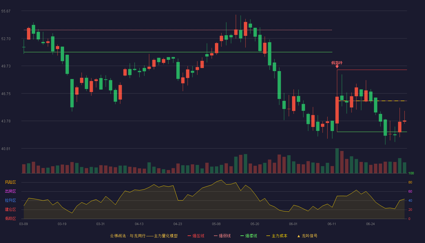 利安科技(300784)云梯战法K线图 - 强压线49.30 强弱线45.95 强撑线42.60 弱势区