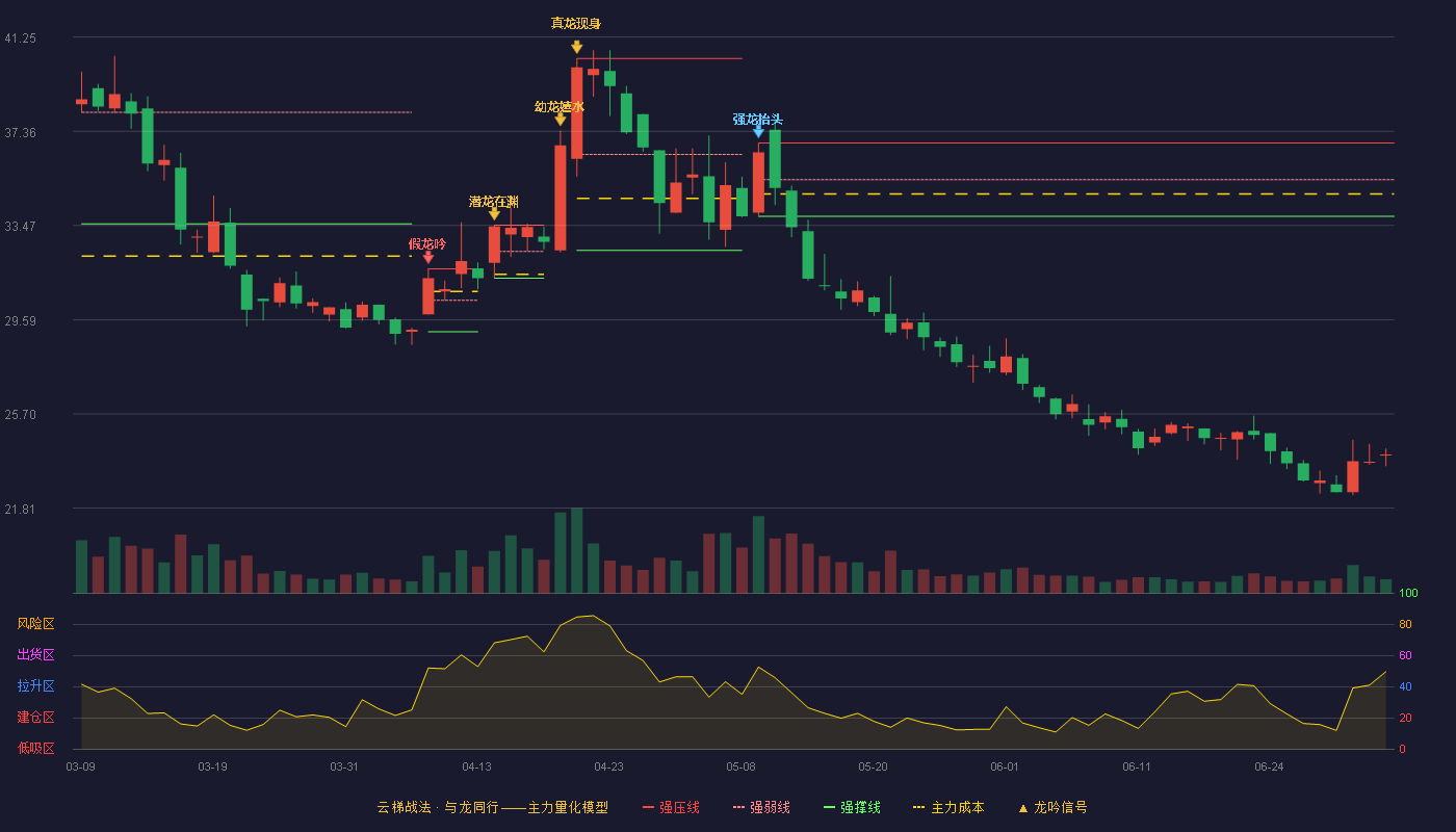 中信出版(300788)云梯战法K线图 - 强压线36.88 强弱线35.37 强撑线33.85 破位区