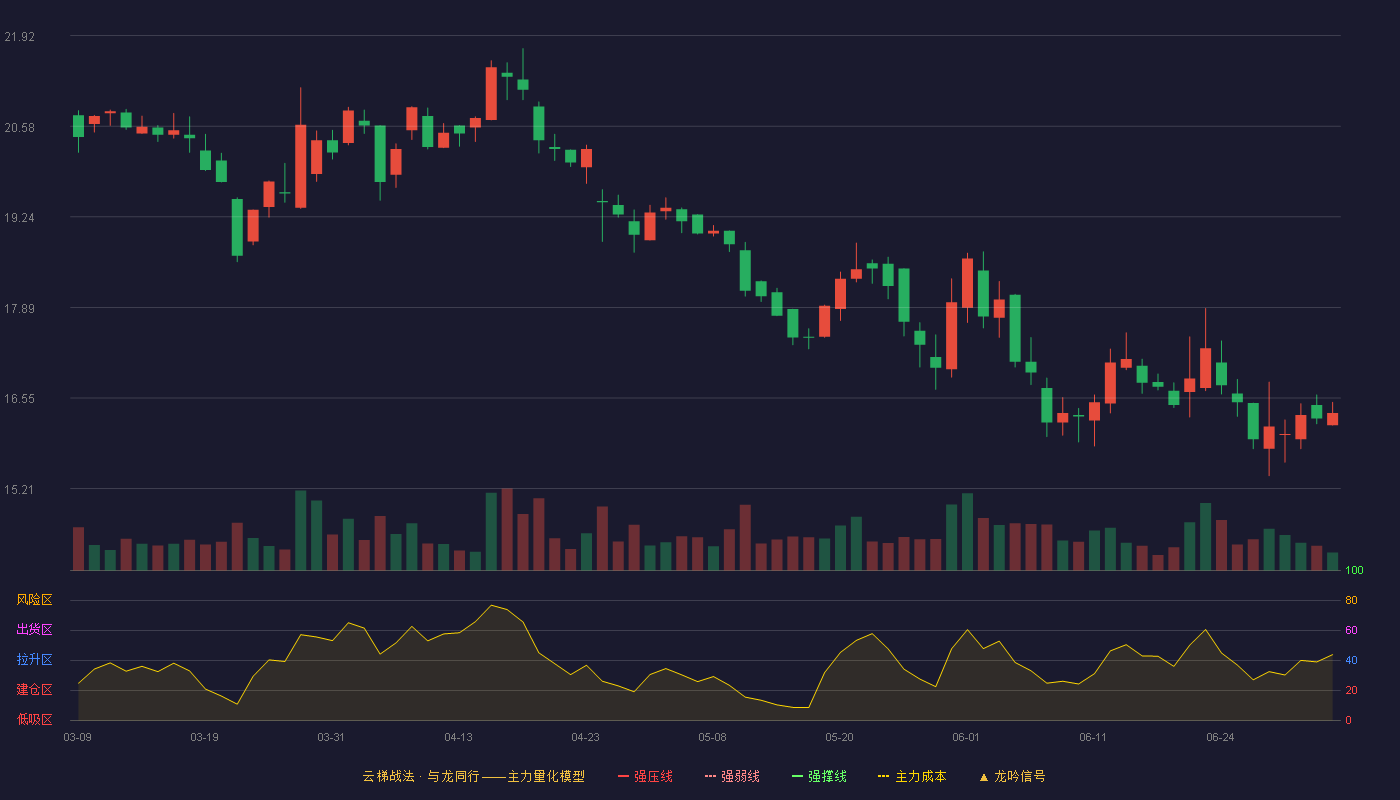 仙乐健康(300791)云梯战法K线图 - 强压线27.64 强弱线26.06 强撑线24.47 破位区