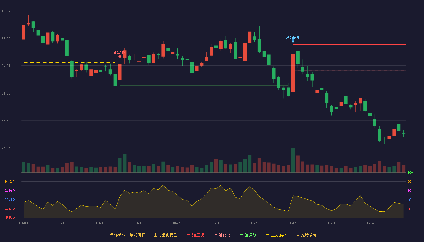 壹网壹创(300792)云梯战法K线图 - 强压线36.80 强弱线33.74 强撑线30.67 破位区