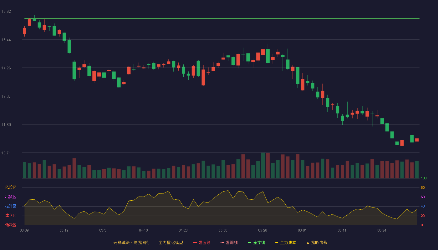 佳禾智能(300793)云梯战法K线图 - 强压线18.61 强弱线17.46 强撑线16.31 破位区