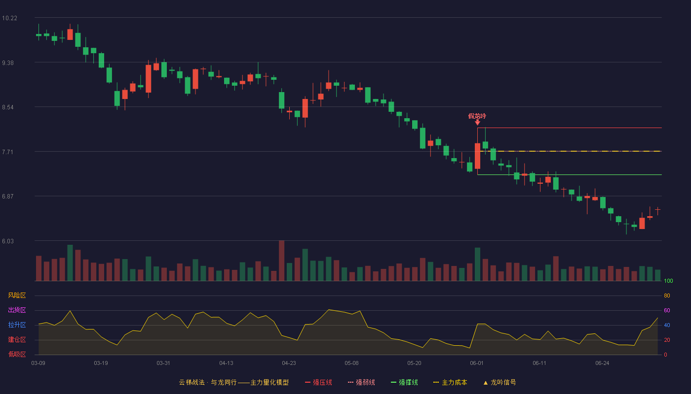 贝斯美(300796)云梯战法K线图 - 强压线8.15 强弱线7.71 强撑线7.27 破位区