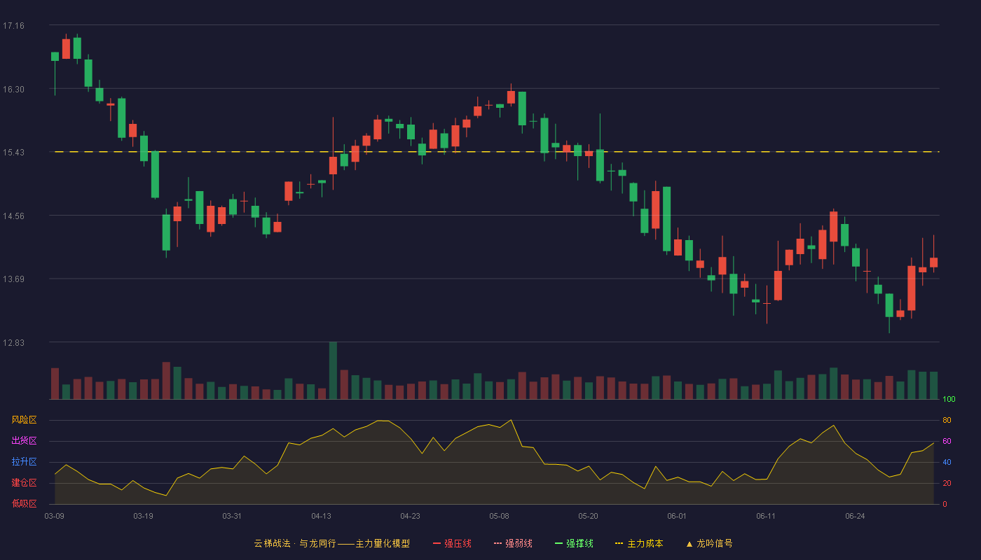 钢研纳克(300797)云梯战法K线图 - 强压线18.50 强弱线17.85 强撑线17.19 破位区