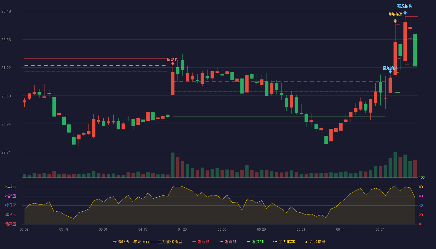 泰和科技(300801)云梯战法K线图 - 强压线35.99 强弱线33.91 强撑线31.83 破位区