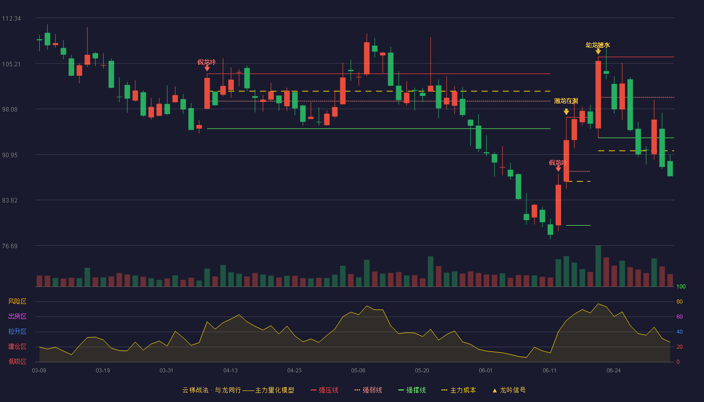 指南针(300803)云梯战法K线图 - 强压线106.24 强弱线99.90 强撑线93.56 破位区