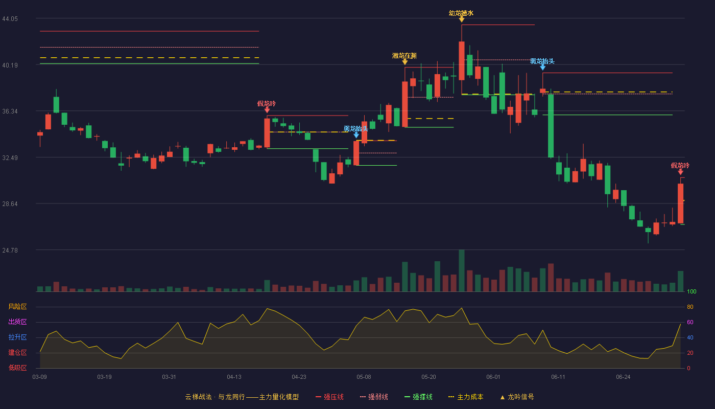 华辰装备(300809)云梯战法K线图 - 强压线30.80 强弱线28.85 强撑线26.90 破位区
