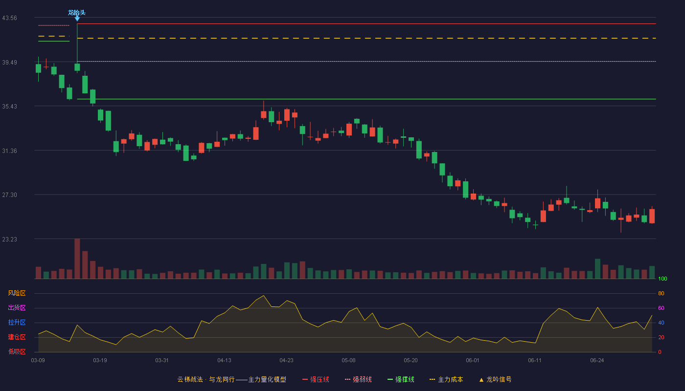 中科海讯(300810)云梯战法K线图 - 强压线42.98 强弱线39.52 强撑线36.06 破位区