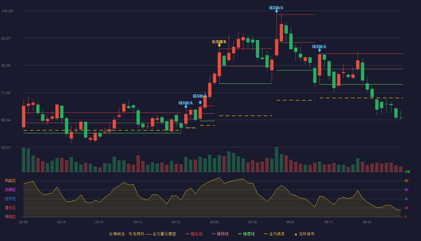 艾可蓝(300816)云梯战法K线图 - 强压线89.90 强弱线84.82 强撑线79.74 破位区