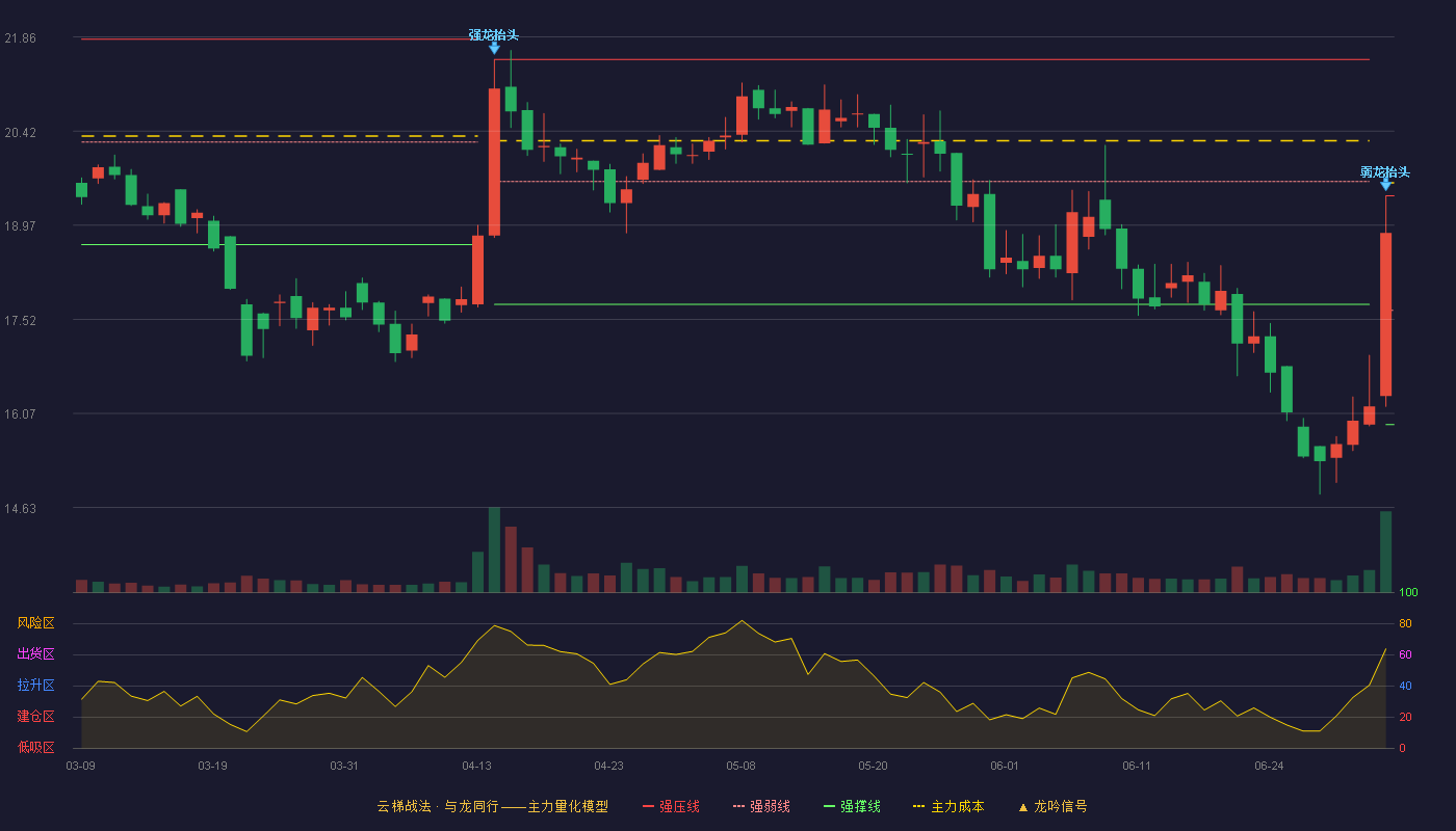 双飞股份(300817)云梯战法K线图 - 强压线19.42 强弱线17.66 强撑线15.90 弱势区