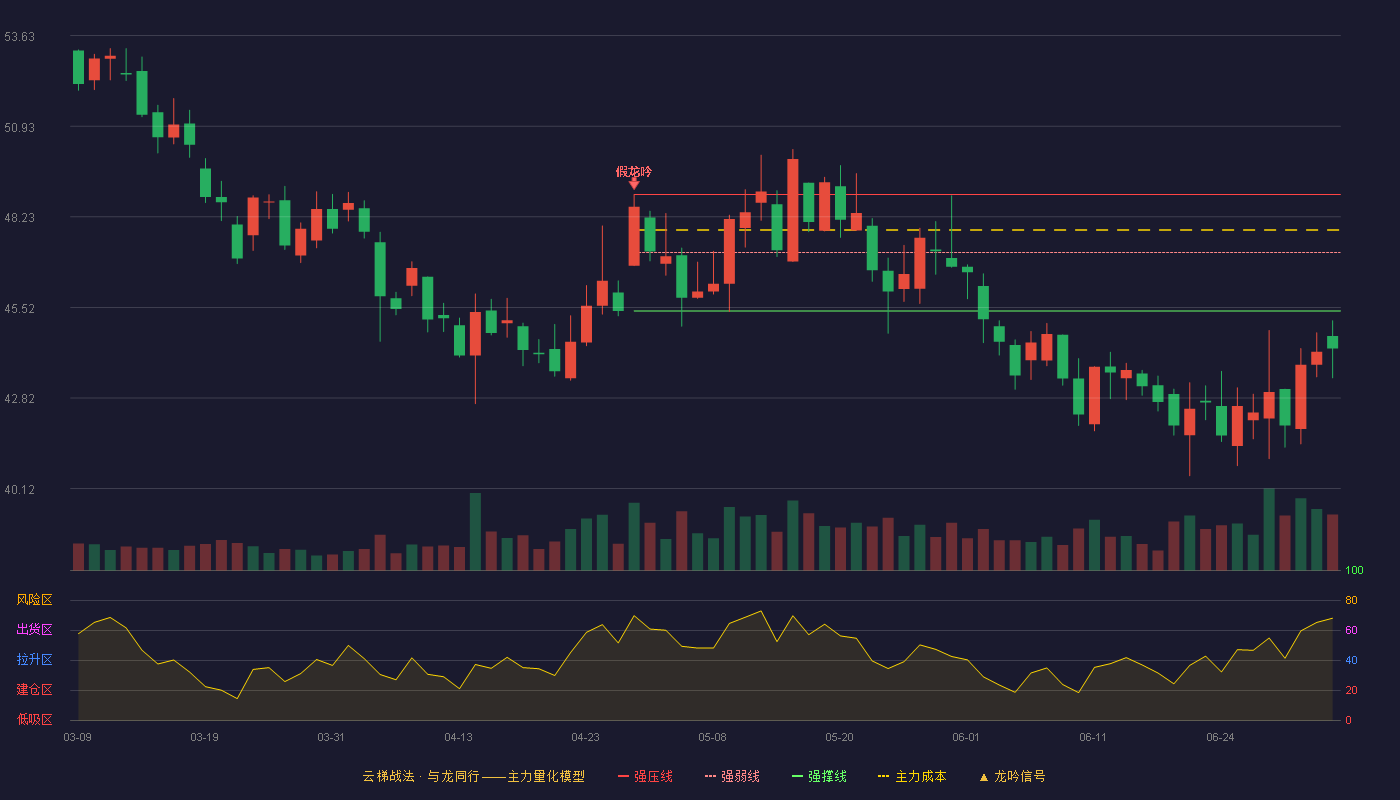 新产业(300832)云梯战法K线图 - 强压线48.89 强弱线47.16 强撑线45.42 破位区