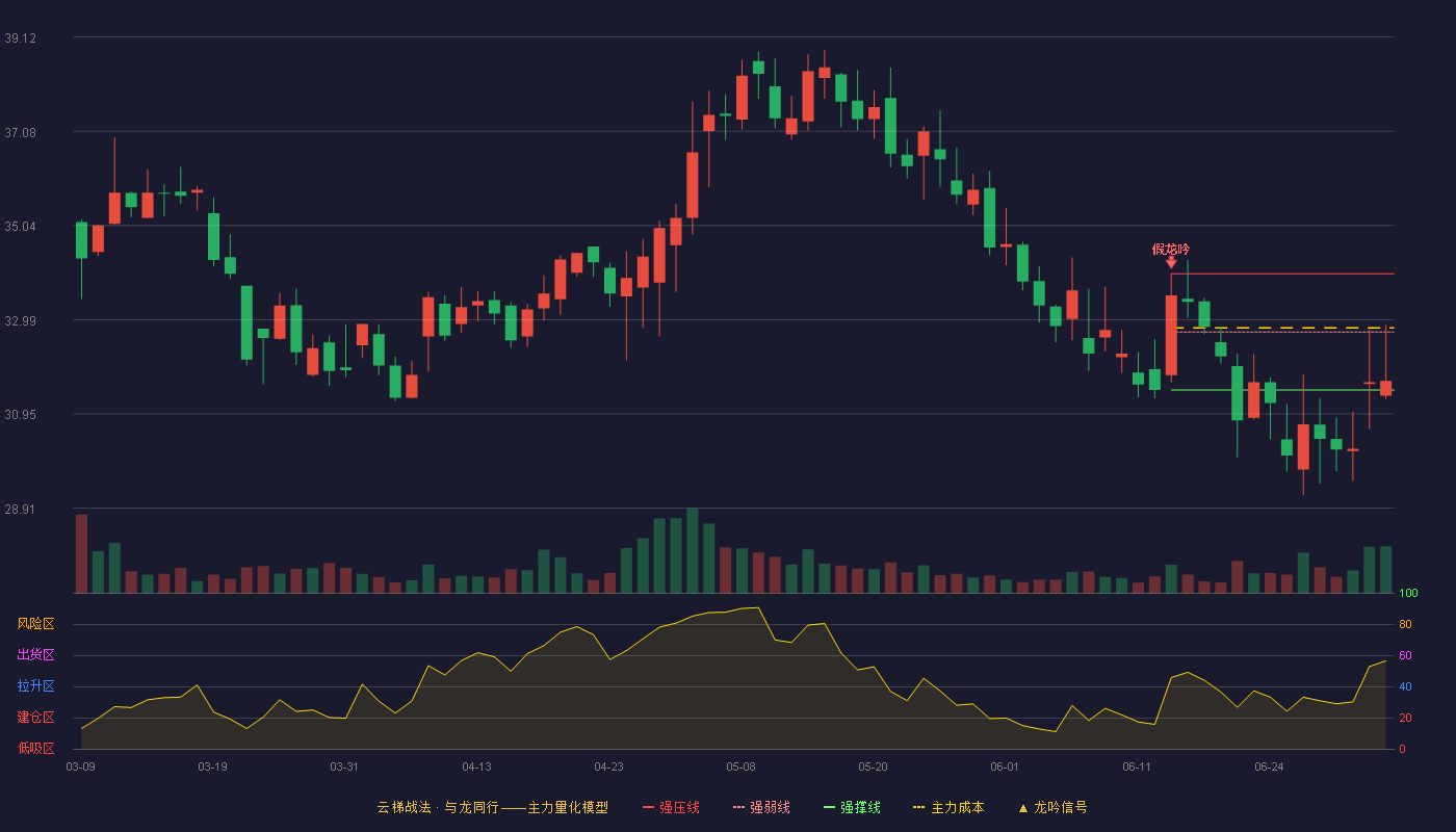 浩洋股份(300833)云梯战法K线图 - 强压线33.99 强弱线32.73 强撑线31.47 弱势区