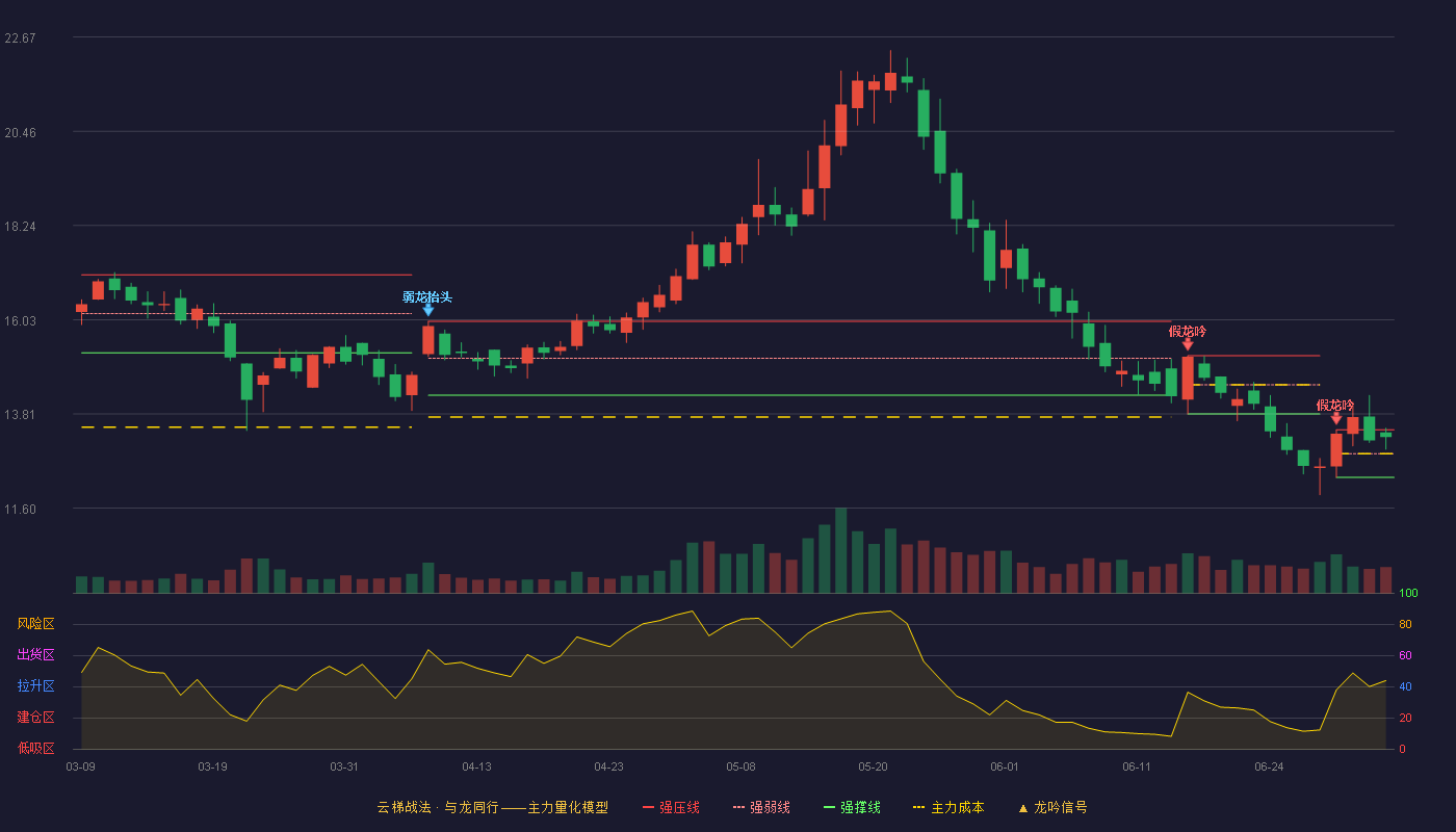 浙江力诺(300838)云梯战法K线图 - 强压线13.44 强弱线12.88 强撑线12.32 强势区