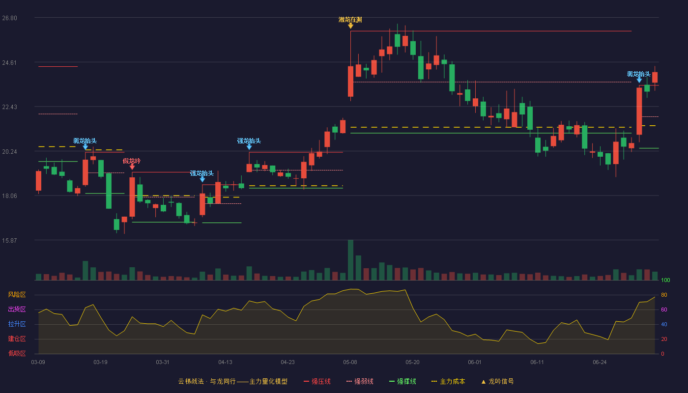 酷特智能(300840)云梯战法K线图 - 强压线23.47 强弱线21.93 强撑线20.38 加速区